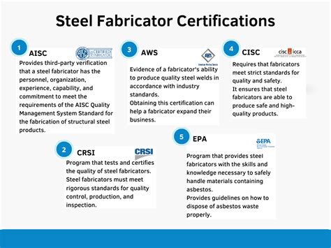 definitionof certified metal fabricator|certified steel fabricator requirements.